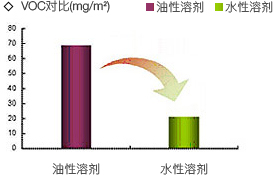 廢氣及VOC治理