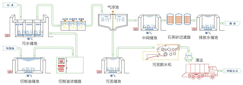 廢水治理